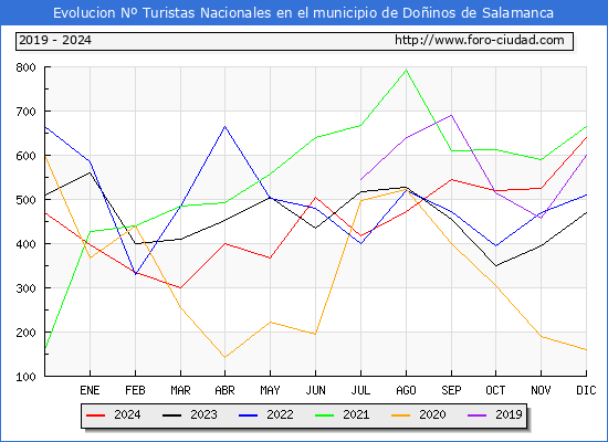 Evolucin Numero de turistas de origen Espaol en el Municipio de Doinos de Salamanca hasta Diciembre del 2024.