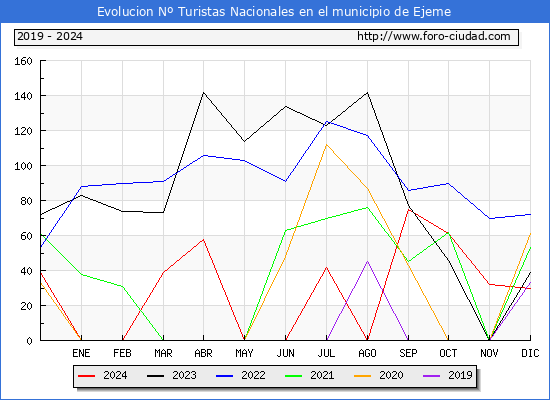 Evolucin Numero de turistas de origen Espaol en el Municipio de Ejeme hasta Diciembre del 2024.