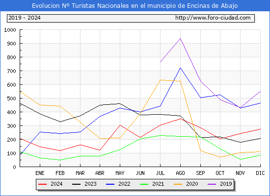 Evolucin Numero de turistas de origen Espaol en el Municipio de Encinas de Abajo hasta Diciembre del 2024.