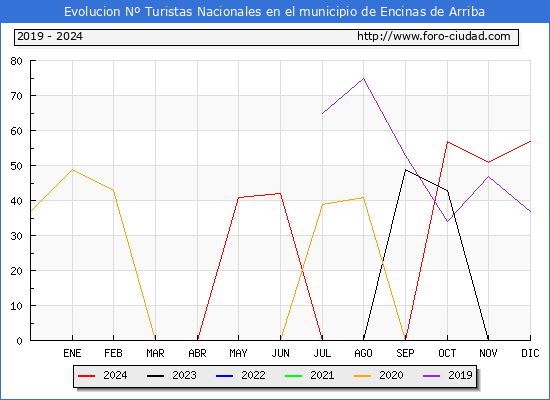 Evolucin Numero de turistas de origen Espaol en el Municipio de Encinas de Arriba hasta Diciembre del 2024.