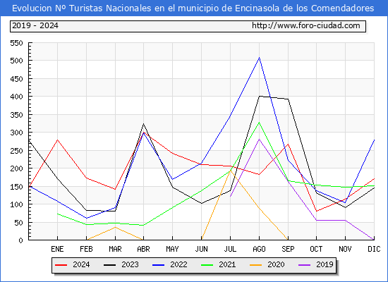 Evolucin Numero de turistas de origen Espaol en el Municipio de Encinasola de los Comendadores hasta Diciembre del 2024.