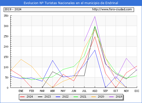 Evolucin Numero de turistas de origen Espaol en el Municipio de Endrinal hasta Diciembre del 2024.