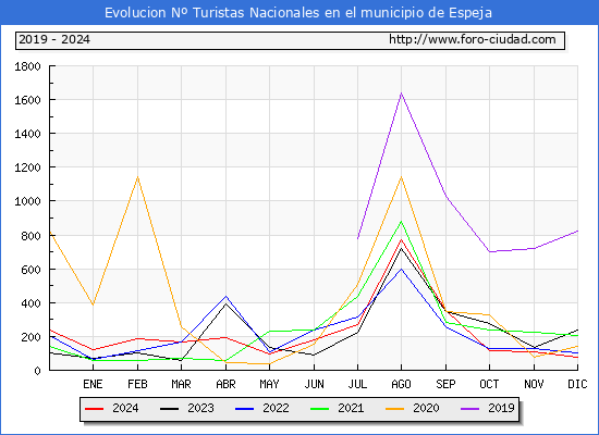 Evolucin Numero de turistas de origen Espaol en el Municipio de Espeja hasta Diciembre del 2024.