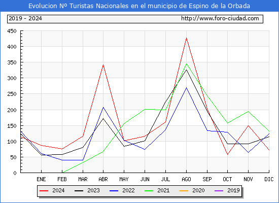 Evolucin Numero de turistas de origen Espaol en el Municipio de Espino de la Orbada hasta Diciembre del 2024.