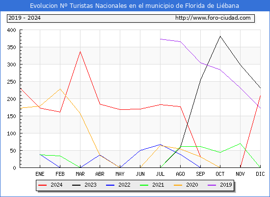 Evolucin Numero de turistas de origen Espaol en el Municipio de Florida de Libana hasta Diciembre del 2024.