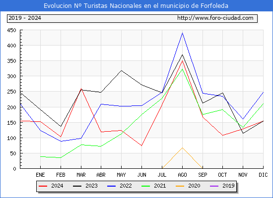 Evolucin Numero de turistas de origen Espaol en el Municipio de Forfoleda hasta Diciembre del 2024.