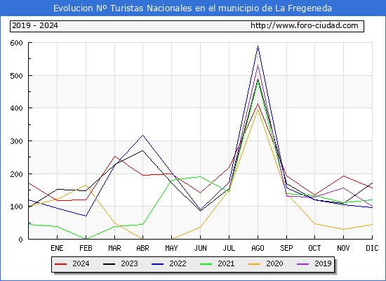 Evolucin Numero de turistas de origen Espaol en el Municipio de La Fregeneda hasta Diciembre del 2024.