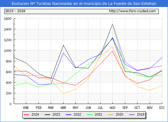 Evolucin Numero de turistas de origen Espaol en el Municipio de La Fuente de San Esteban hasta Diciembre del 2024.