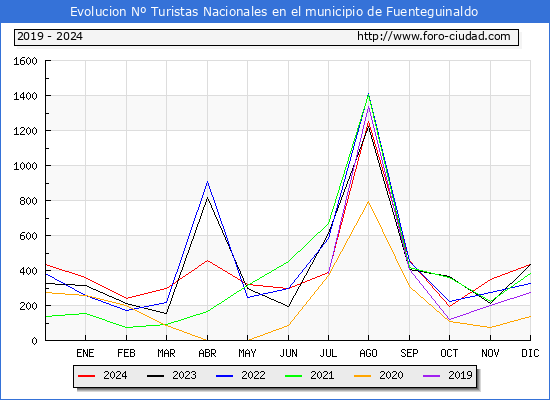 Evolucin Numero de turistas de origen Espaol en el Municipio de Fuenteguinaldo hasta Diciembre del 2024.