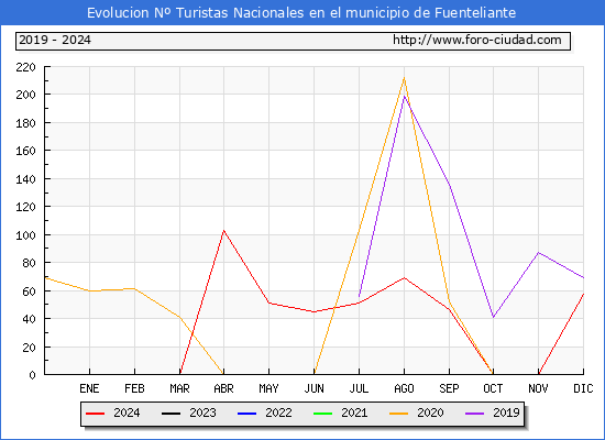 Evolucin Numero de turistas de origen Espaol en el Municipio de Fuenteliante hasta Diciembre del 2024.