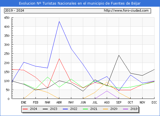 Evolucin Numero de turistas de origen Espaol en el Municipio de Fuentes de Bjar hasta Diciembre del 2024.