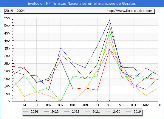 Evolucin Numero de turistas de origen Espaol en el Municipio de Gajates hasta Diciembre del 2024.