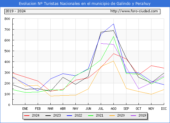 Evolucin Numero de turistas de origen Espaol en el Municipio de Galindo y Perahuy hasta Diciembre del 2024.