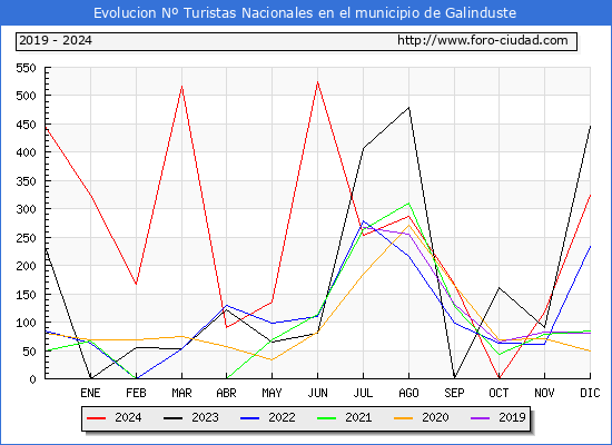 Evolucin Numero de turistas de origen Espaol en el Municipio de Galinduste hasta Diciembre del 2024.
