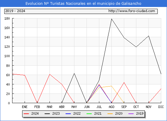 Evolucin Numero de turistas de origen Espaol en el Municipio de Galisancho hasta Diciembre del 2024.