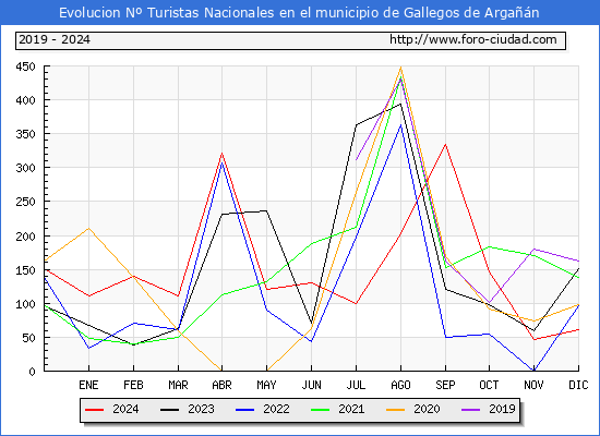 Evolucin Numero de turistas de origen Espaol en el Municipio de Gallegos de Argan hasta Diciembre del 2024.