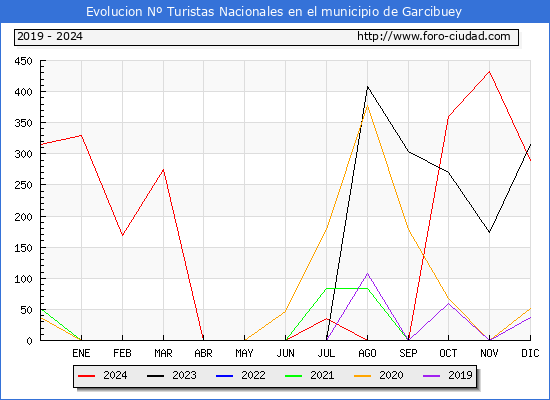 Evolucin Numero de turistas de origen Espaol en el Municipio de Garcibuey hasta Diciembre del 2024.
