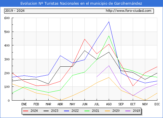 Evolucin Numero de turistas de origen Espaol en el Municipio de Garcihernndez hasta Diciembre del 2024.