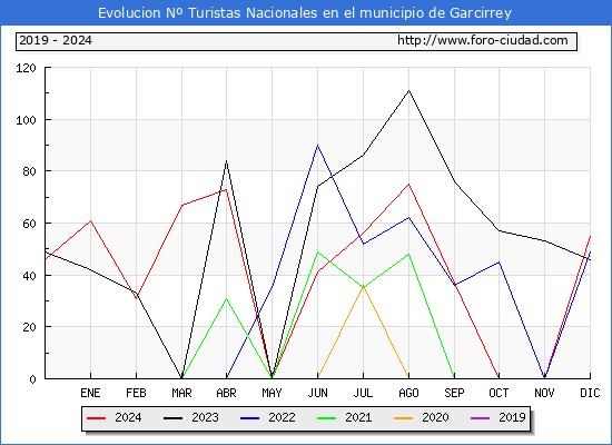 Evolucin Numero de turistas de origen Espaol en el Municipio de Garcirrey hasta Diciembre del 2024.