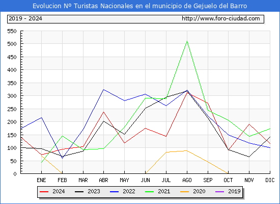 Evolucin Numero de turistas de origen Espaol en el Municipio de Gejuelo del Barro hasta Diciembre del 2024.