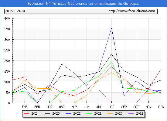 Evolucin Numero de turistas de origen Espaol en el Municipio de Golpejas hasta Diciembre del 2024.