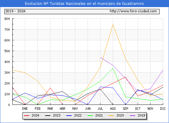 Evolucin Numero de turistas de origen Espaol en el Municipio de Guadramiro hasta Diciembre del 2024.