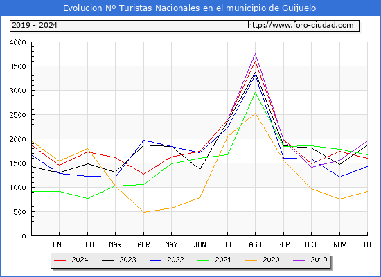 Evolucin Numero de turistas de origen Espaol en el Municipio de Guijuelo hasta Diciembre del 2024.