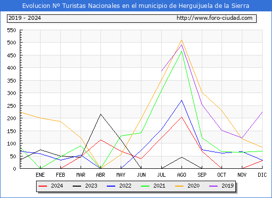 Evolucin Numero de turistas de origen Espaol en el Municipio de Herguijuela de la Sierra hasta Diciembre del 2024.