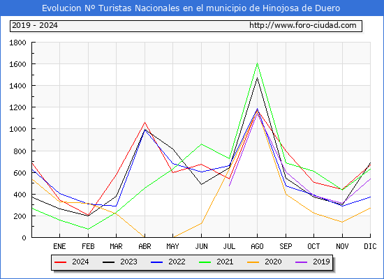 Evolucin Numero de turistas de origen Espaol en el Municipio de Hinojosa de Duero hasta Diciembre del 2024.