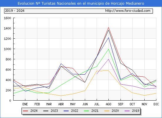Evolucin Numero de turistas de origen Espaol en el Municipio de Horcajo Medianero hasta Diciembre del 2024.