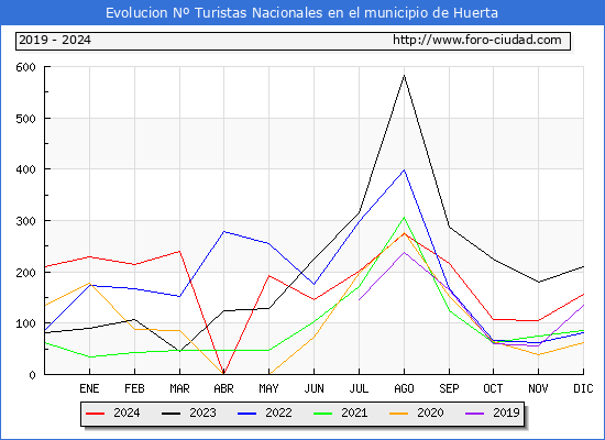 Evolucin Numero de turistas de origen Espaol en el Municipio de Huerta hasta Diciembre del 2024.