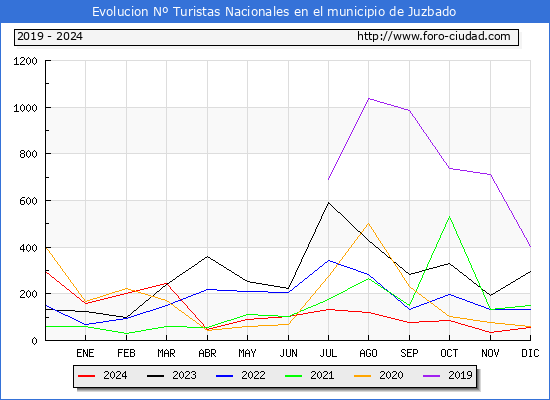 Evolucin Numero de turistas de origen Espaol en el Municipio de Juzbado hasta Diciembre del 2024.