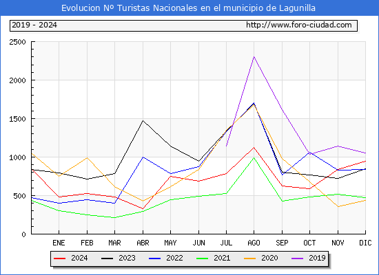Evolucin Numero de turistas de origen Espaol en el Municipio de Lagunilla hasta Diciembre del 2024.