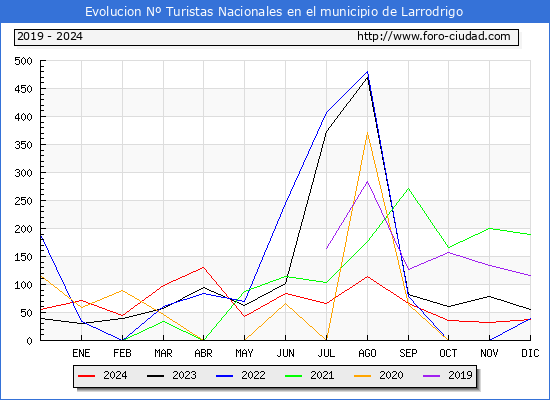 Evolucin Numero de turistas de origen Espaol en el Municipio de Larrodrigo hasta Diciembre del 2024.