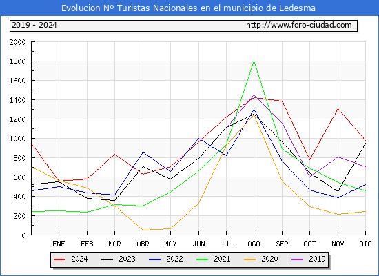 Evolucin Numero de turistas de origen Espaol en el Municipio de Ledesma hasta Diciembre del 2024.