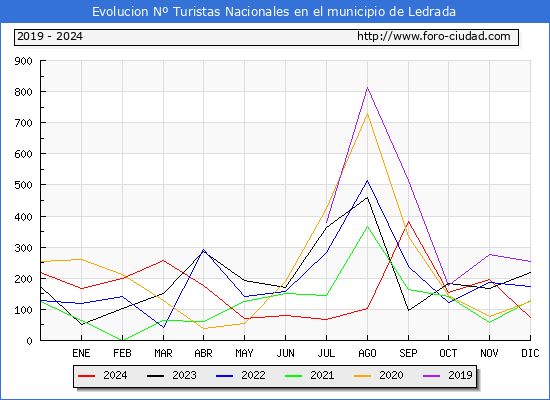 Evolucin Numero de turistas de origen Espaol en el Municipio de Ledrada hasta Diciembre del 2024.