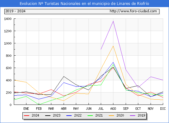 Evolucin Numero de turistas de origen Espaol en el Municipio de Linares de Riofro hasta Diciembre del 2024.