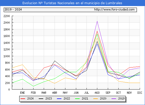 Evolucin Numero de turistas de origen Espaol en el Municipio de Lumbrales hasta Diciembre del 2024.