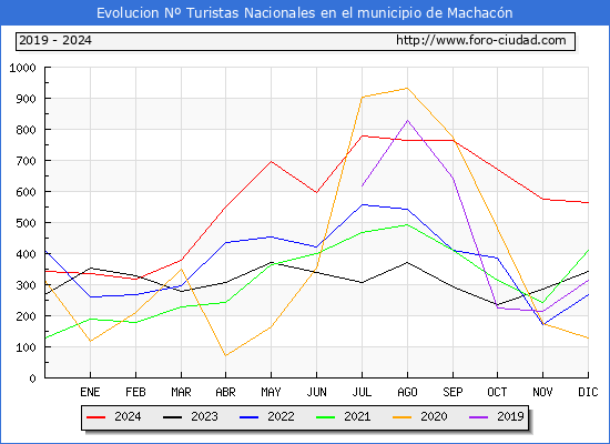 Evolucin Numero de turistas de origen Espaol en el Municipio de Machacn hasta Diciembre del 2024.