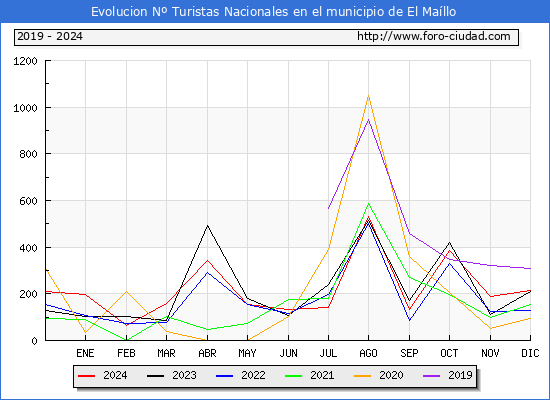 Evolucin Numero de turistas de origen Espaol en el Municipio de El Mallo hasta Diciembre del 2024.