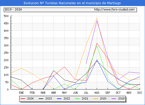Evolucin Numero de turistas de origen Espaol en el Municipio de Martiago hasta Diciembre del 2024.
