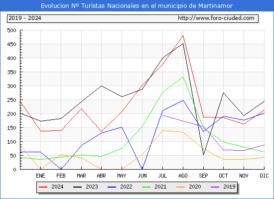 Evolucin Numero de turistas de origen Espaol en el Municipio de Martinamor hasta Diciembre del 2024.