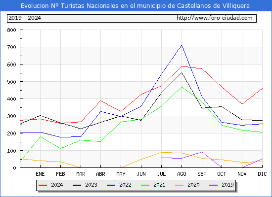 Evolucin Numero de turistas de origen Espaol en el Municipio de Castellanos de Villiquera hasta Diciembre del 2024.