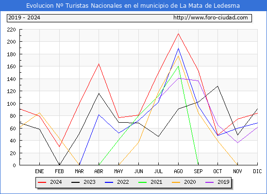 Evolucin Numero de turistas de origen Espaol en el Municipio de La Mata de Ledesma hasta Diciembre del 2024.