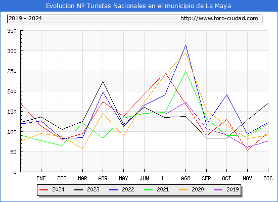 Evolucin Numero de turistas de origen Espaol en el Municipio de La Maya hasta Diciembre del 2024.