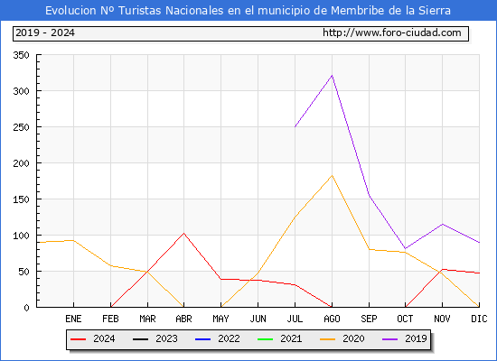 Evolucin Numero de turistas de origen Espaol en el Municipio de Membribe de la Sierra hasta Diciembre del 2024.