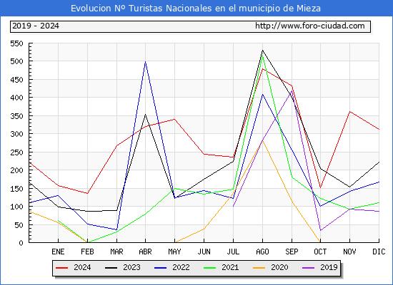 Evolucin Numero de turistas de origen Espaol en el Municipio de Mieza hasta Diciembre del 2024.