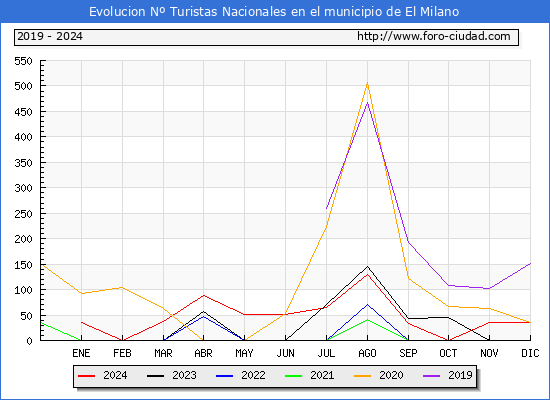 Evolucin Numero de turistas de origen Espaol en el Municipio de El Milano hasta Diciembre del 2024.