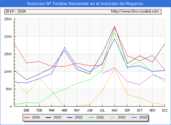 Evolucin Numero de turistas de origen Espaol en el Municipio de Mogarraz hasta Diciembre del 2024.