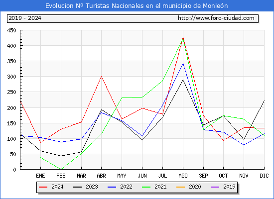 Evolucin Numero de turistas de origen Espaol en el Municipio de Monlen hasta Diciembre del 2024.